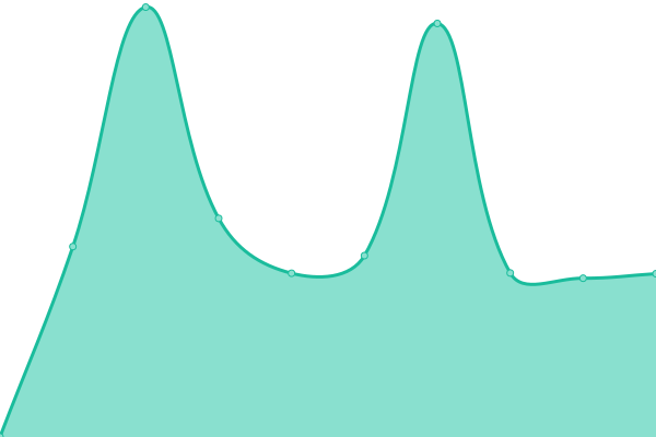 Response time graph