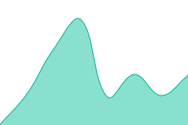 Response time graph