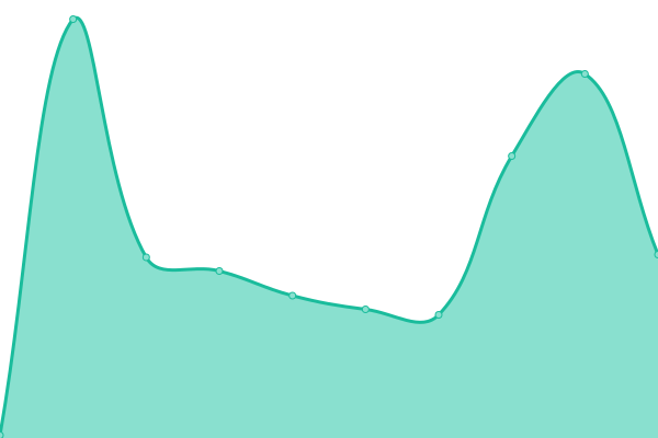 Response time graph
