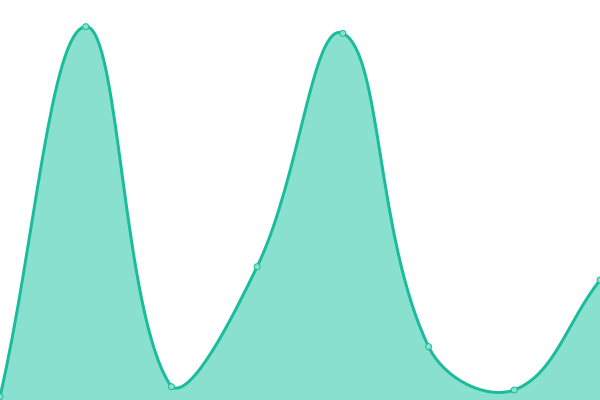 Response time graph