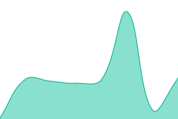 Response time graph