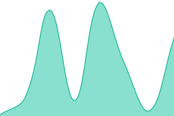 Response time graph