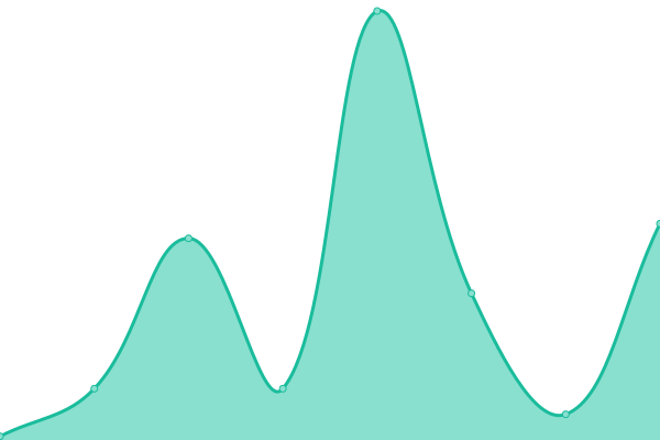 Response time graph