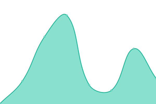Response time graph