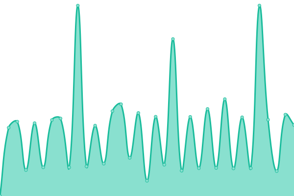 Response time graph