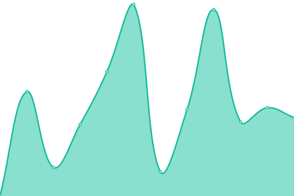Response time graph