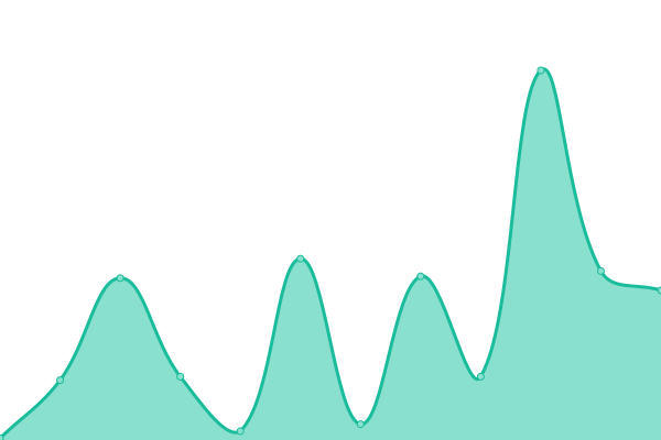 Response time graph
