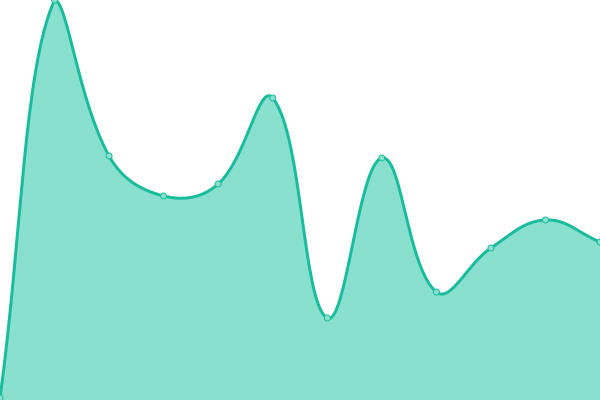 Response time graph