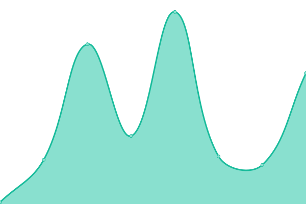Response time graph