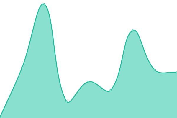 Response time graph