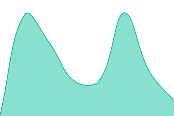 Response time graph