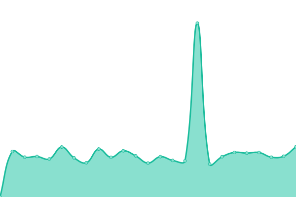 Response time graph