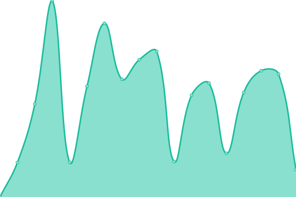 Response time graph