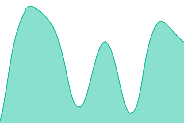 Response time graph