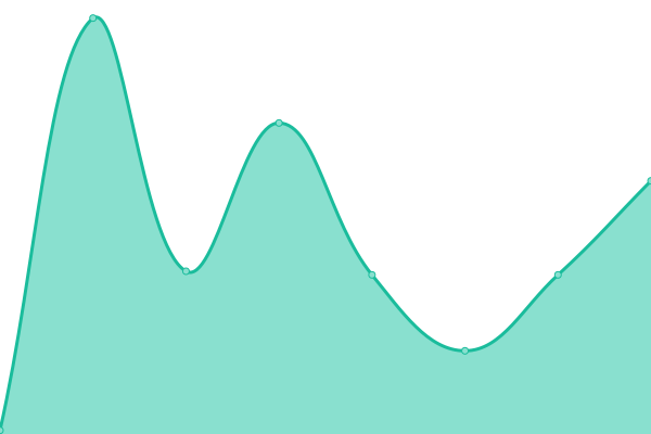 Response time graph