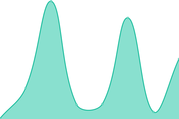 Response time graph