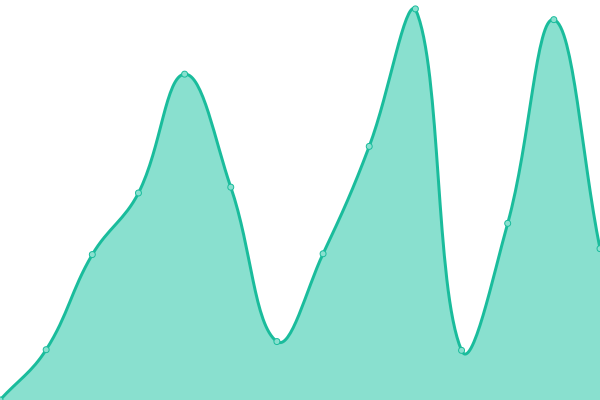 Response time graph