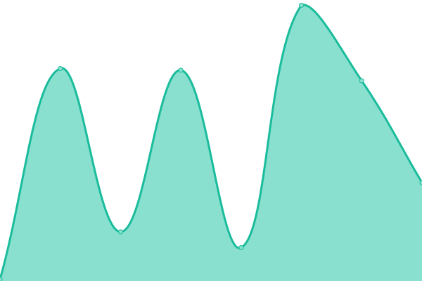 Response time graph