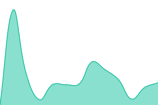 Response time graph