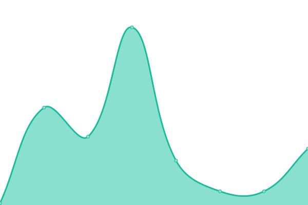 Response time graph