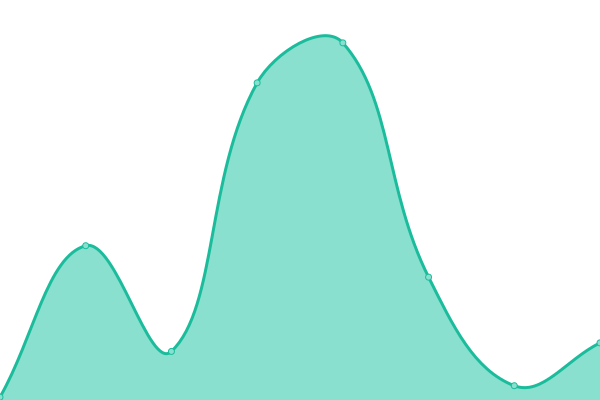 Response time graph
