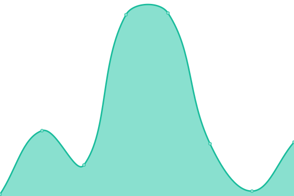 Response time graph
