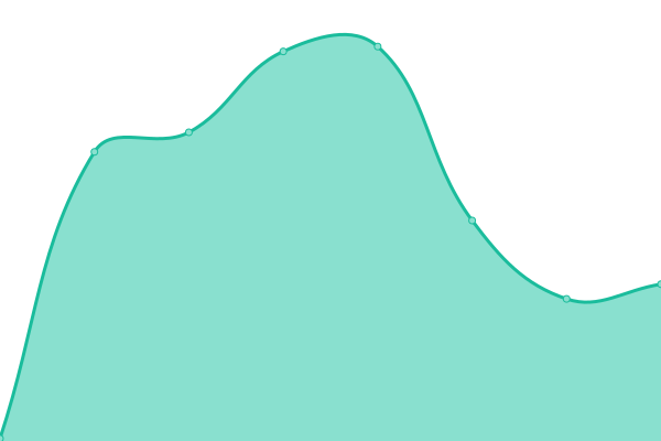Response time graph