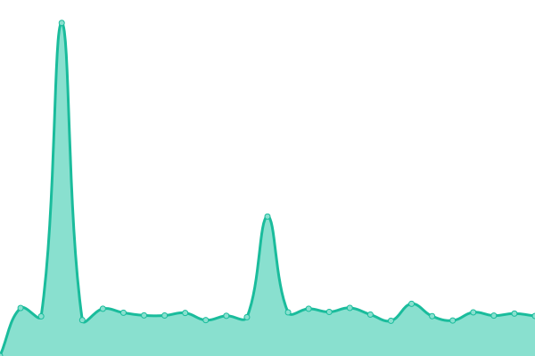 Response time graph