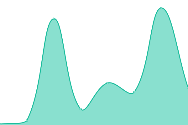 Response time graph
