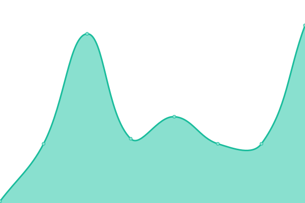 Response time graph