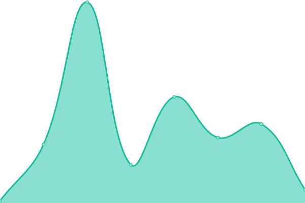 Response time graph