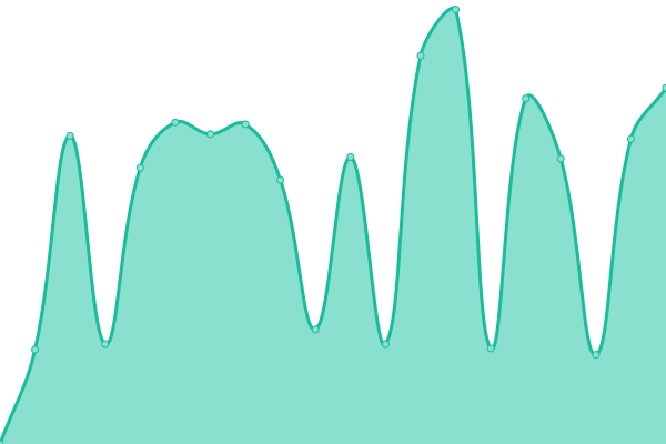 Response time graph