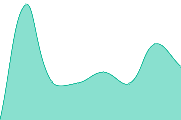 Response time graph
