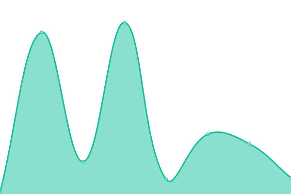 Response time graph