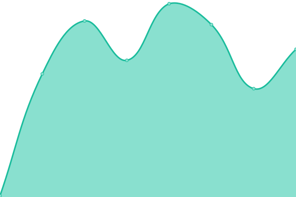 Response time graph