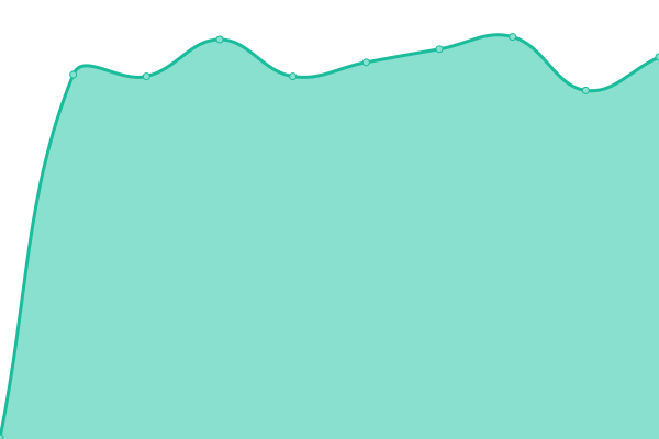 Response time graph