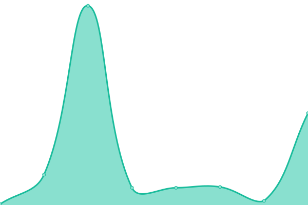 Response time graph