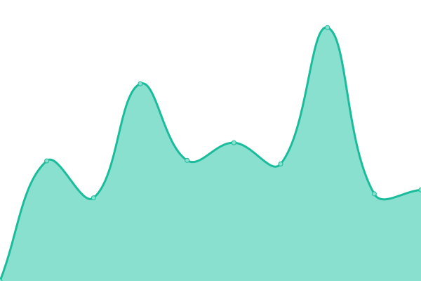 Response time graph