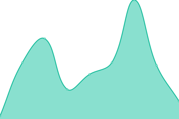 Response time graph