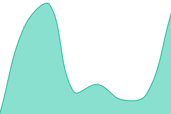 Response time graph