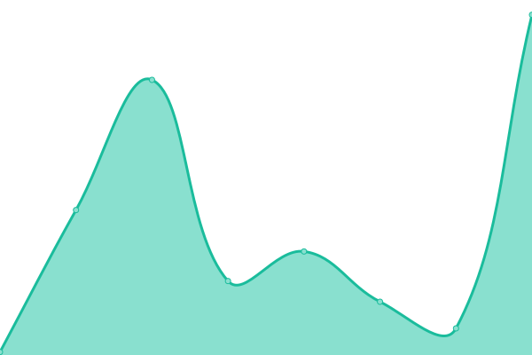 Response time graph