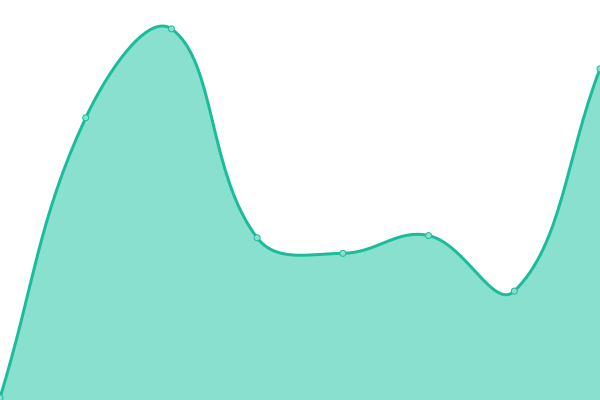Response time graph