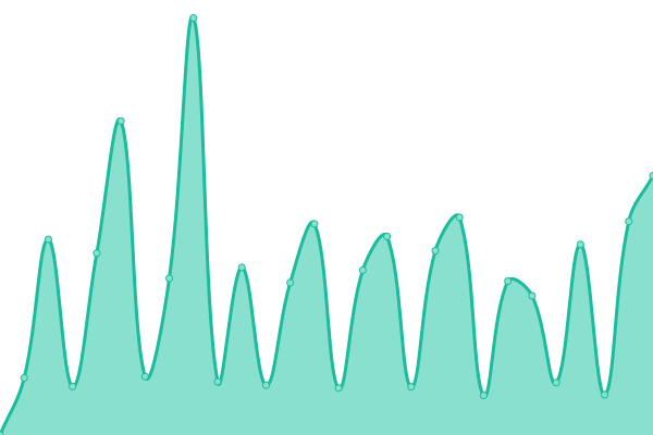 Response time graph