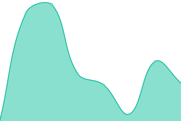 Response time graph