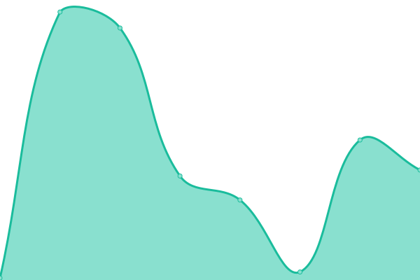 Response time graph