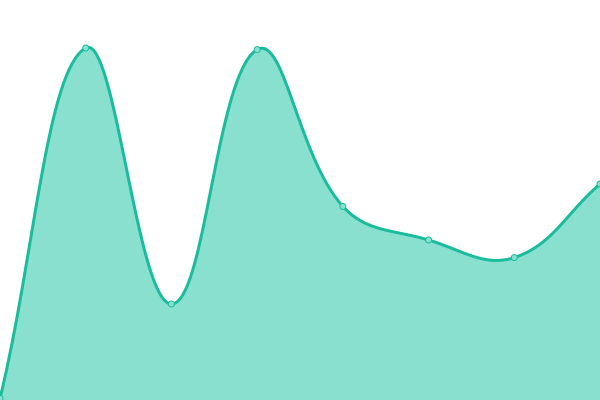 Response time graph