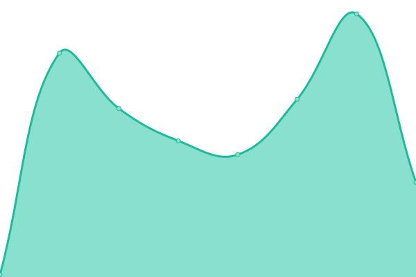Response time graph