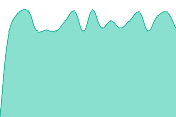 Response time graph