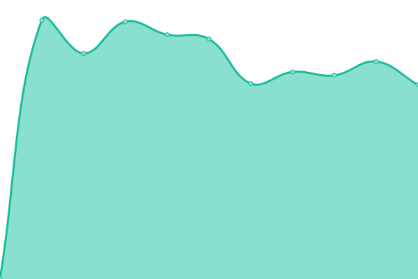 Response time graph