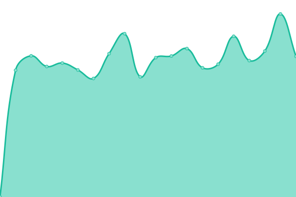 Response time graph
